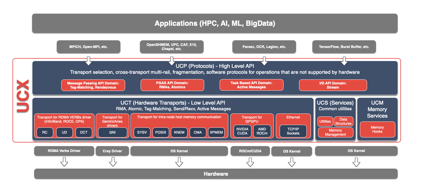 UCX: Design